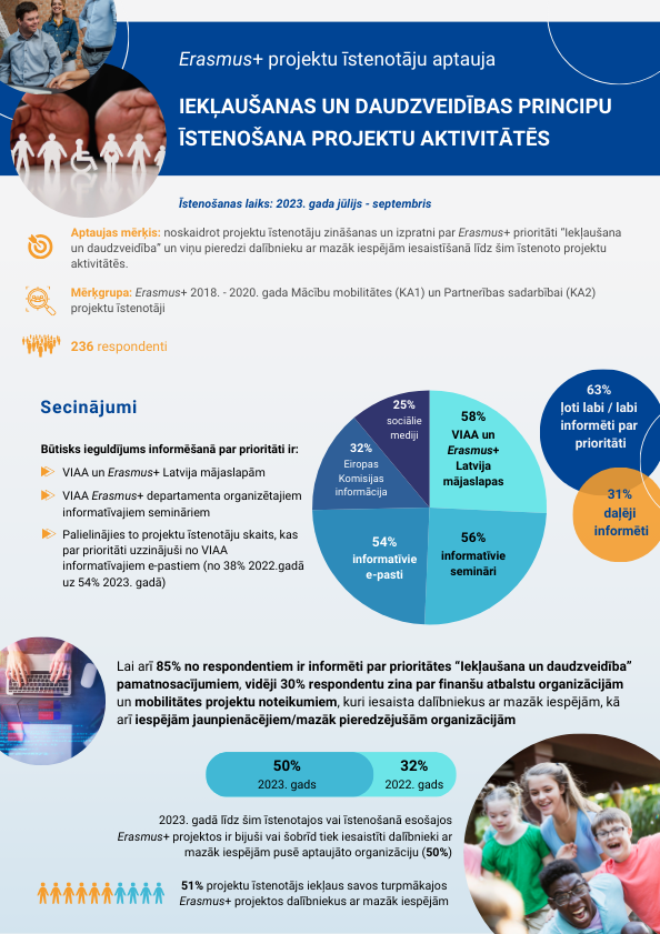 Erasmus+ projektu īstenotāju aptauja par iekļaušanas un daudzveidības principu īstenošanu projektu aktivitātēs