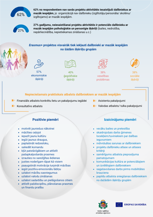 Erasmus+ projektu īstenotāju aptauja par iekļaušanas un daudzveidības principu īstenošanu projektu aktivitātēs|2