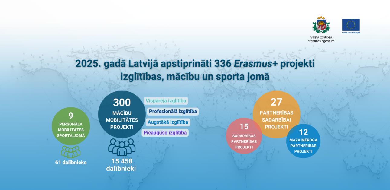 Apstiprinātie Erasmus+ projekti 2025. gadā, pasaules karte fonā, krāsaini apļi